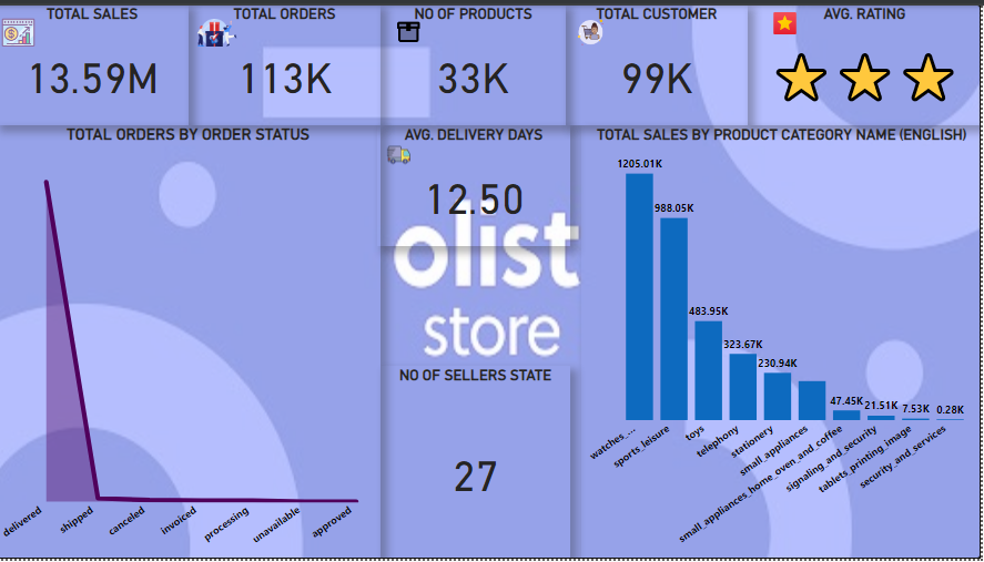 Olist Store Omoteso Ruth Portfolio